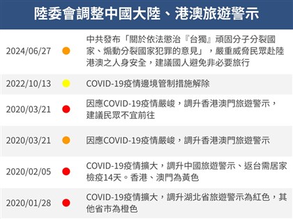 陸委會調升中國大陸、港澳旅遊警示為橙色 建議避免前往