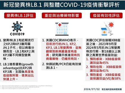 COVID-19變異株LB.1占比升 疾管署：XBB疫苗仍有效可預防58%重症