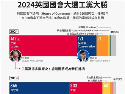 英內閣至少12官員敗選創最差紀錄 國防大臣也落馬