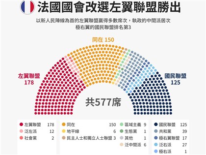 法國國會大選無政黨過半 組閣態勢短期難明朗