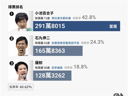 東京都知事選舉小池百合子3連任 蓮舫意外排第3