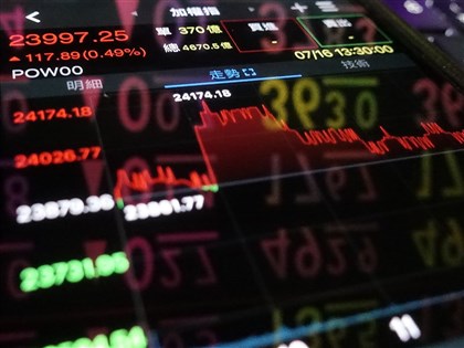 台股終場漲逾百點 24000點得而復失