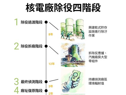 核三1號機27日晚間停機畢業 下一道關卡是核廢處理