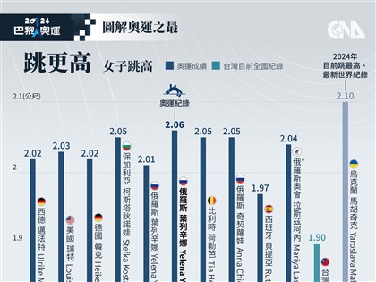 圖解夏季奧運紀錄 台灣VS.世界最強選手比一比