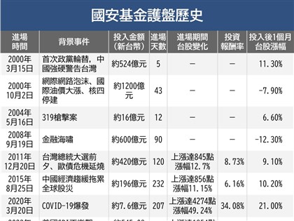 台股重挫國安基金進場須符合2條件 8度護盤紀錄一次看
