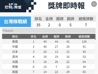 美國女籃笑納巴黎奧運最後一金 獎牌榜保龍頭地位