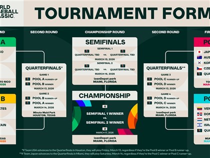2026世界棒球經典賽分組出爐 台灣隊須從資格賽打起