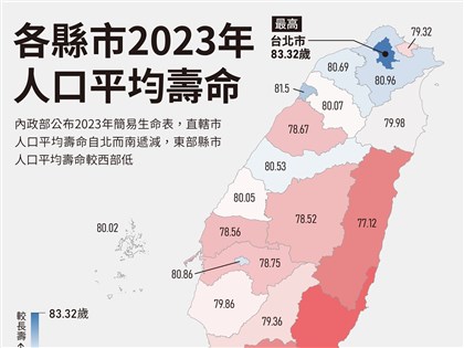 112年平均壽命80.23歲 台北市83.32歲最高