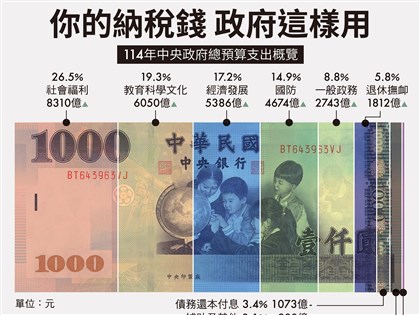 早安世界》明年總預算歲入歲出均破3兆 社福教科文經濟支出前3