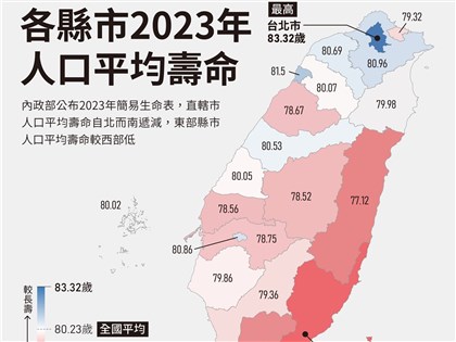 早安世界》112年國人平均壽命80.23歲 台北市83.32歲最高