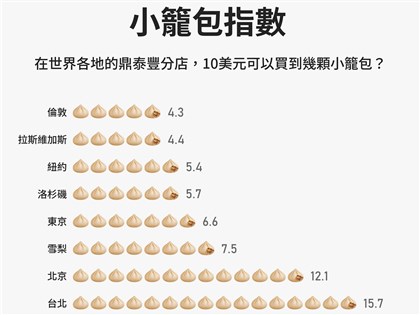 美網站從「小籠包指數」看物價 台北比紐約划算3倍