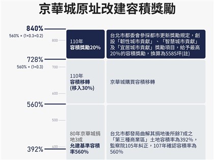 柯文哲涉京華城案事件回顧 容積率560%暴增至840%引爭議
