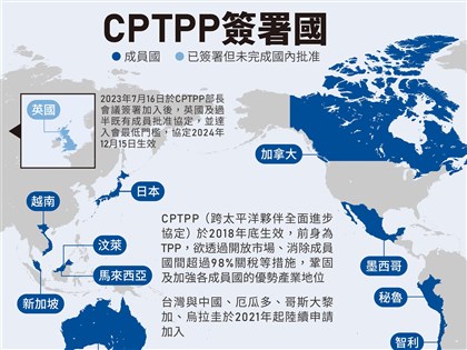 英加入CPTPP達成員國協定批准數門檻 12月中生效實施