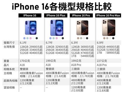 蘋果iPhone 16系列發布估9/20開賣 內建AI功能增沙漠鈦金屬新色[影]