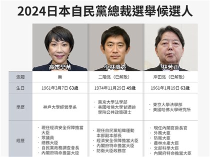 日本自民黨總裁9人角逐 黨員民調石破茂第一、高市早苗居次