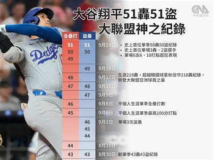 大谷翔平本季專心打擊 甩水原事件陰霾再締多項紀錄