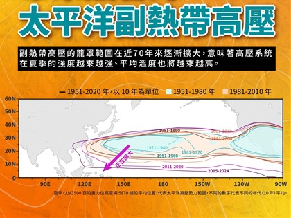 太平洋高壓西進擴大 台灣面臨極端高溫及乾旱