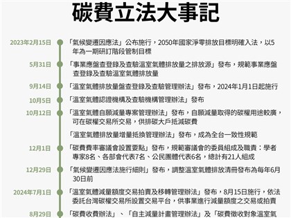 碳費立法大事記