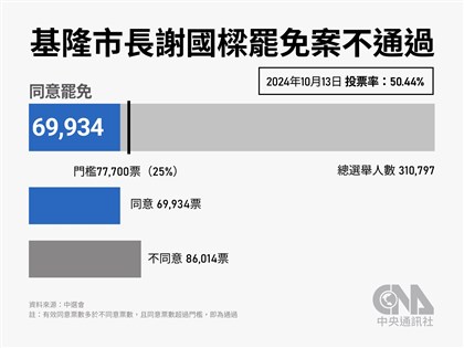 謝國樑罷免案中選會公告不通過 不同意票8萬6014張、投票率50.44%