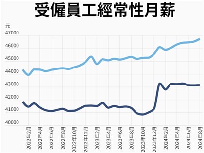 前8月總薪資創十年最大增幅 實質薪資甩開通膨陰霾