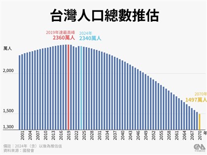 早安世界》台灣人口持續下降 2039年高齡逾3成2070年總人口不到1500萬