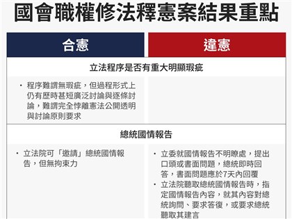 國會職權修法多數違憲 憲法法庭判決理由一次看