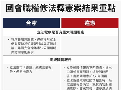 國會職權修法大多違憲 外媒稱台灣在野黨受挫