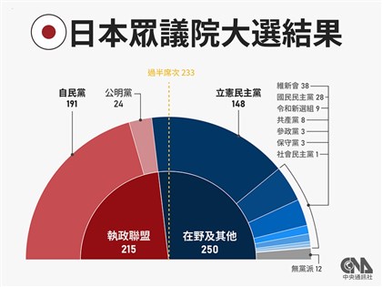 日本眾議院大選執政黨失利 石破茂可能成執政天數最短首相