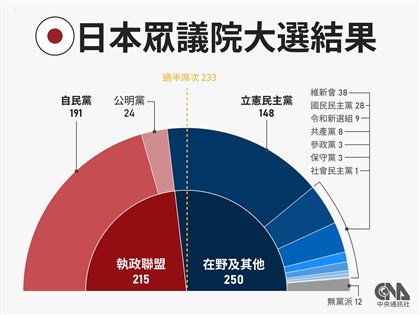 日本眾院選舉後聚焦首相指名 石破茂盼維持自公聯合執政