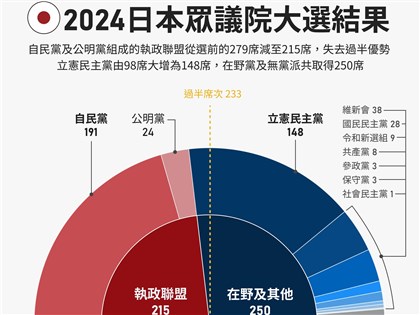 日本眾院大選各黨不過半政局發展一次看 在野尋求結盟拚變天