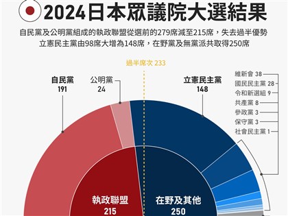 日本眾院大選各黨不過半政局發展一次看 在野尋求結盟拚變天