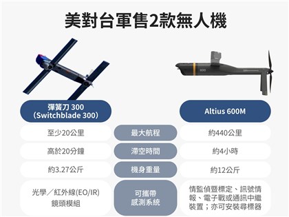 彭博：台灣將向美採購1000架攻擊無人機