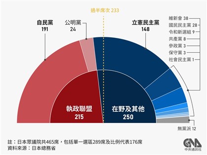日本各黨不過半 首相選舉可能時隔30年二輪決勝負