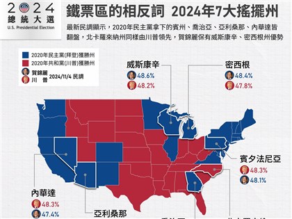 美國總統大選7搖擺州民調 川普賀錦麗膠著都在誤差範圍