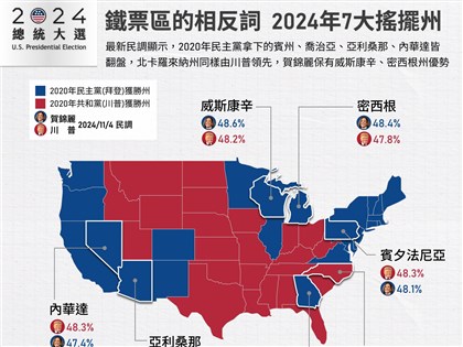 美國大選川普賀錦麗決戰7大搖擺州 選情剖析一次看