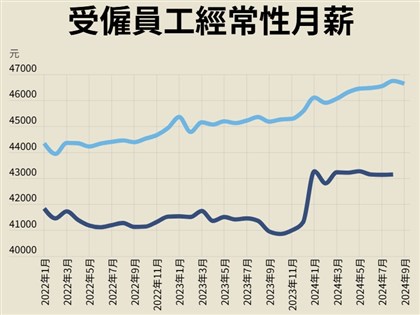 薪資增速勝過通膨 前9月實質總薪資年增1.8%