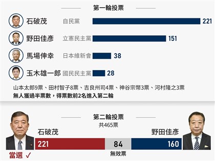 早安世界》石破茂連任 時隔45年再見眾院得票未過半日本首相