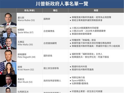 川普新政府人事陸續底定 已確定名單一次看