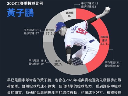 12強黃子鵬6局無失分奪勝投 感謝林家正引導、林瀚吳昇峰情蒐