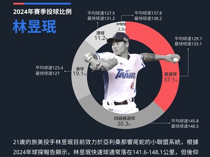 12強林昱珉無畏被韓國鎖定好投 感謝隊友火力支援