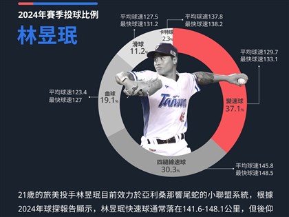 12強棒球賽林昱珉先發抗韓 曾豪駒：一開始就排定最好的投手