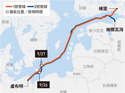 北溪天然氣管線爆炸案調查結果 德媒揭烏克蘭「直徑行動」混合戰真相
