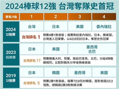 棒球12強賽台灣4比0奪冠寫歷史 日本27連勝終結[影]