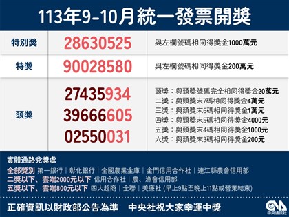 統一發票113年9-10月千萬獎號碼：28630525