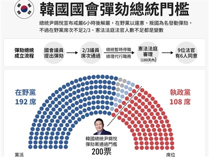 尹錫悅戒嚴風波議員提彈劾動議 韓媒：國會7日晚間表決