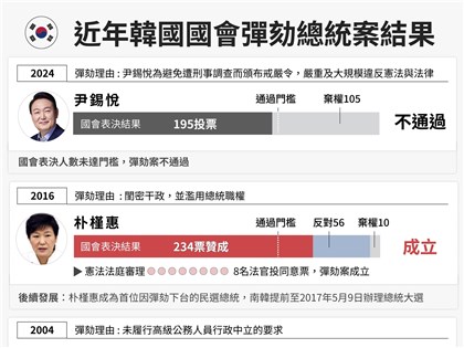 尹錫悅彈劾案韓國會僅195人投票 未達門檻不通過