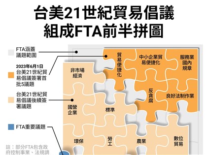 台美貿易倡議首批協定生效 學者：對他國有示範作用