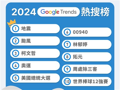 Google台灣年度搜尋颱風地震成焦點 M3、APT登民眾最愛查字詞