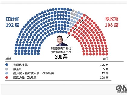 尹錫悅二度彈劾案 韓國會預計12/14下午3時表決