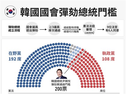 尹錫悅第2次彈劾通過機率提高 執政黨國民力量5人預告贊成
